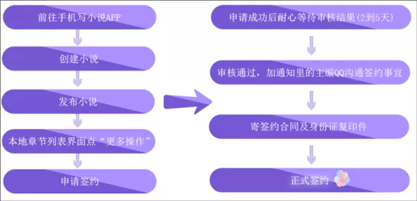 写小说书城