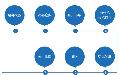 澳洲PO